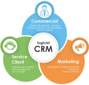 Gestion d'entreprise par logiciel CRM